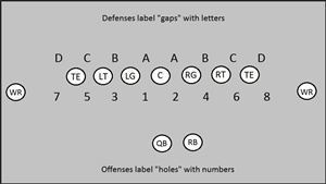 Blocking Hole Numbers